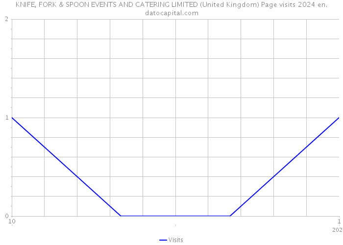 KNIFE, FORK & SPOON EVENTS AND CATERING LIMITED (United Kingdom) Page visits 2024 