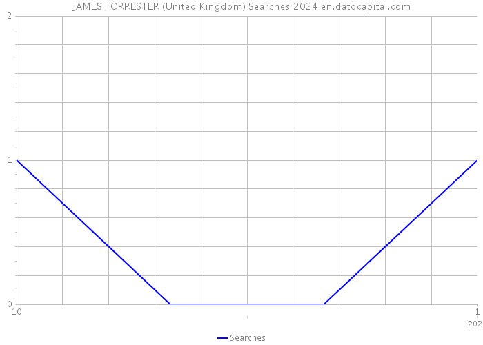 JAMES FORRESTER (United Kingdom) Searches 2024 