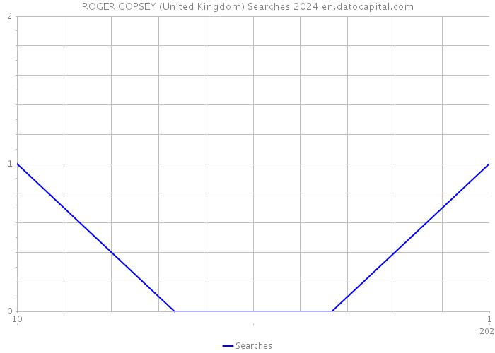 ROGER COPSEY (United Kingdom) Searches 2024 