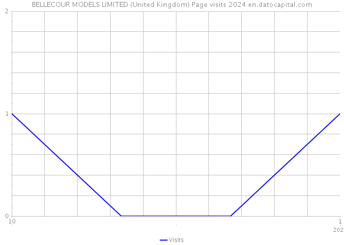 BELLECOUR MODELS LIMITED (United Kingdom) Page visits 2024 