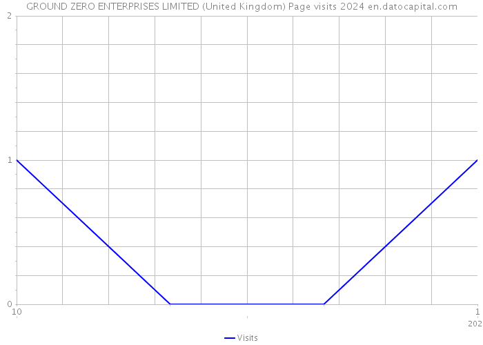 GROUND ZERO ENTERPRISES LIMITED (United Kingdom) Page visits 2024 