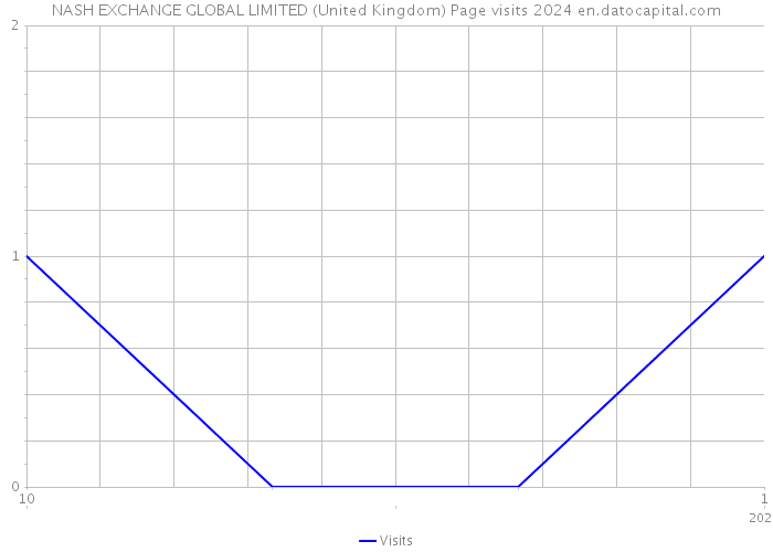 NASH EXCHANGE GLOBAL LIMITED (United Kingdom) Page visits 2024 