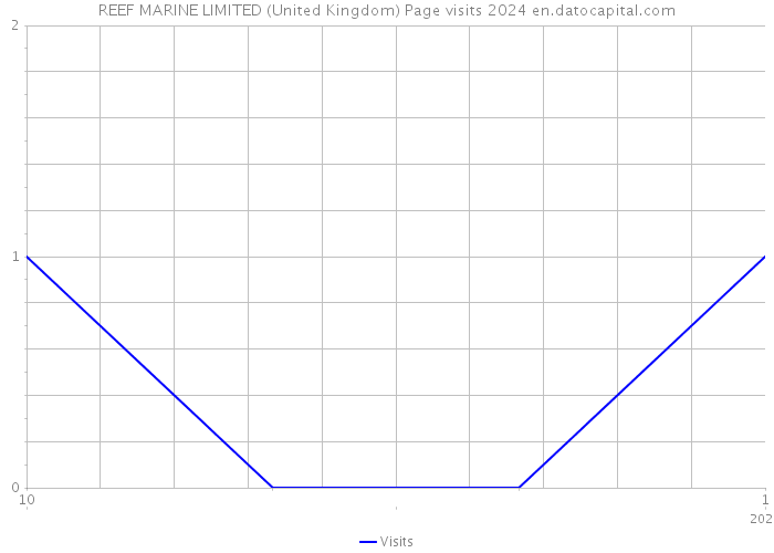 REEF MARINE LIMITED (United Kingdom) Page visits 2024 