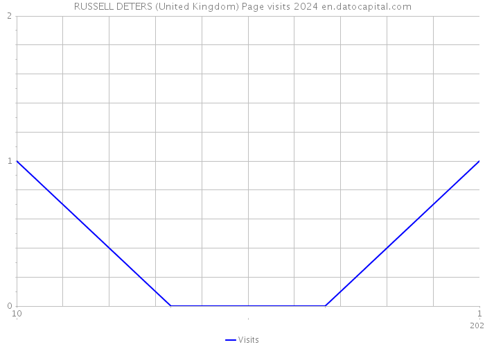 RUSSELL DETERS (United Kingdom) Page visits 2024 