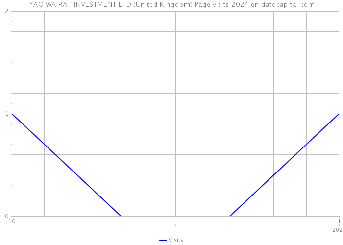 YAO WA RAT INVESTMENT LTD (United Kingdom) Page visits 2024 