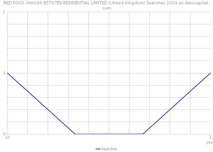 RED ROCK (HAIGH) ESTATES RESIDENTIAL LIMITED (United Kingdom) Searches 2024 