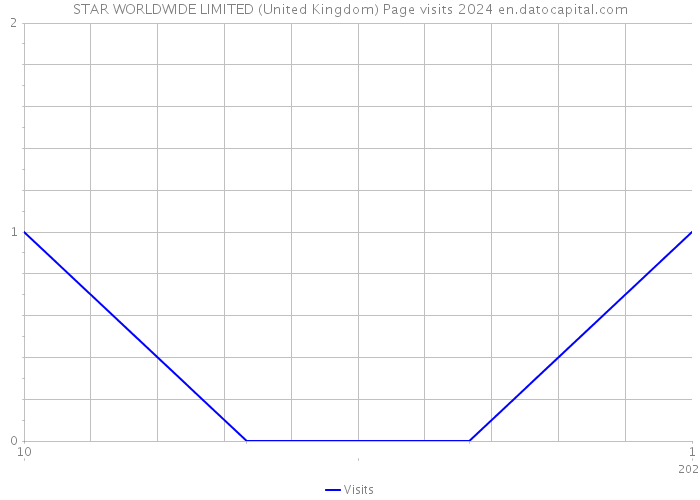 STAR WORLDWIDE LIMITED (United Kingdom) Page visits 2024 