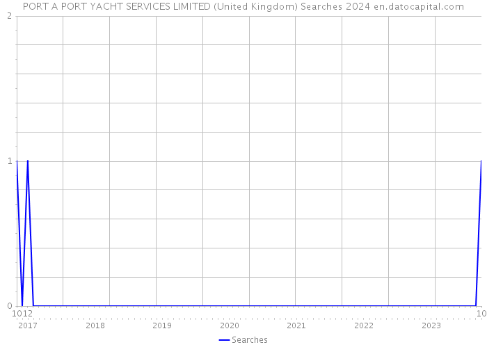 PORT A PORT YACHT SERVICES LIMITED (United Kingdom) Searches 2024 