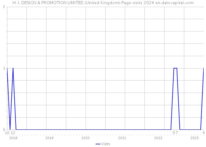 H. I. DESIGN & PROMOTION LIMITED (United Kingdom) Page visits 2024 