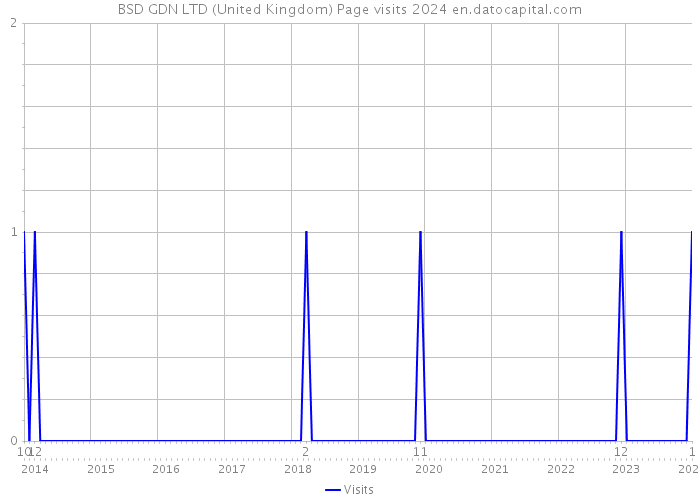BSD GDN LTD (United Kingdom) Page visits 2024 