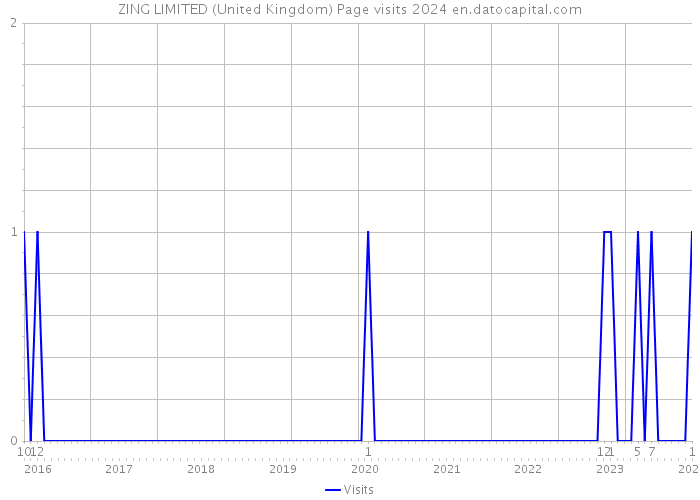 ZING LIMITED (United Kingdom) Page visits 2024 