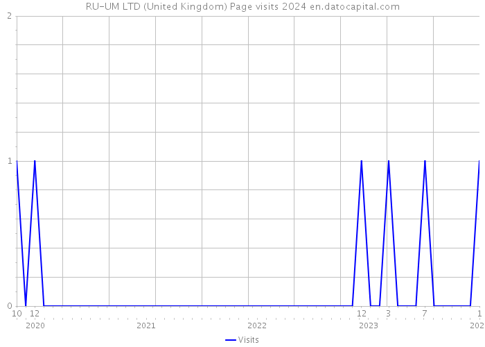 RU-UM LTD (United Kingdom) Page visits 2024 