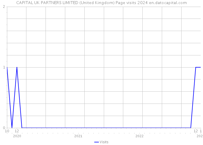 CAPITAL UK PARTNERS LIMITED (United Kingdom) Page visits 2024 