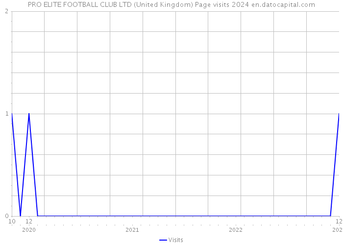 PRO ELITE FOOTBALL CLUB LTD (United Kingdom) Page visits 2024 
