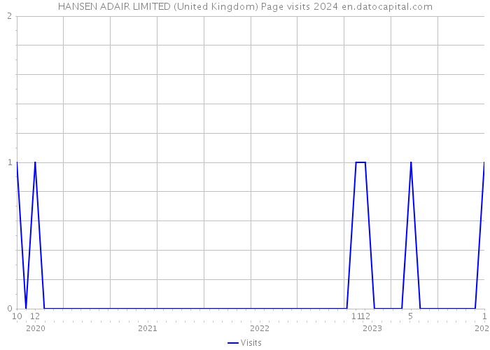 HANSEN ADAIR LIMITED (United Kingdom) Page visits 2024 
