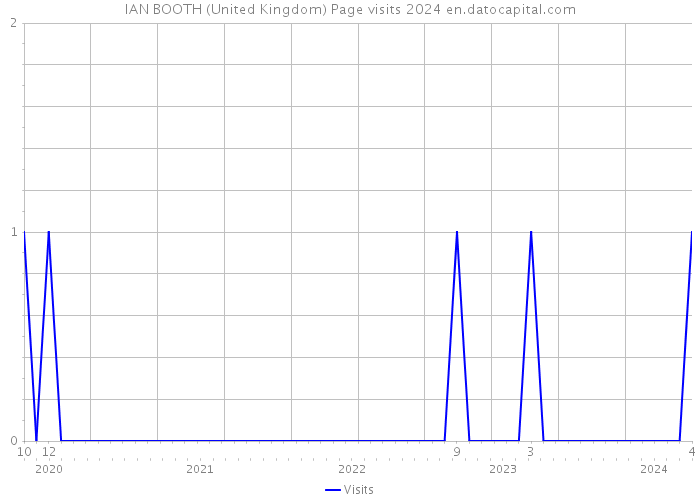 IAN BOOTH (United Kingdom) Page visits 2024 
