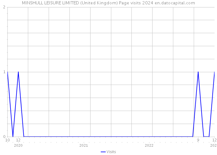 MINSHULL LEISURE LIMITED (United Kingdom) Page visits 2024 