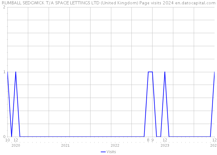 RUMBALL SEDGWICK T/A SPACE LETTINGS LTD (United Kingdom) Page visits 2024 