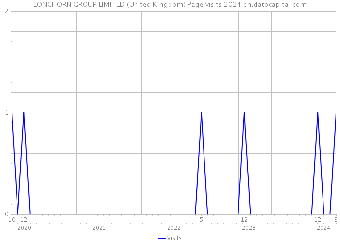 LONGHORN GROUP LIMITED (United Kingdom) Page visits 2024 