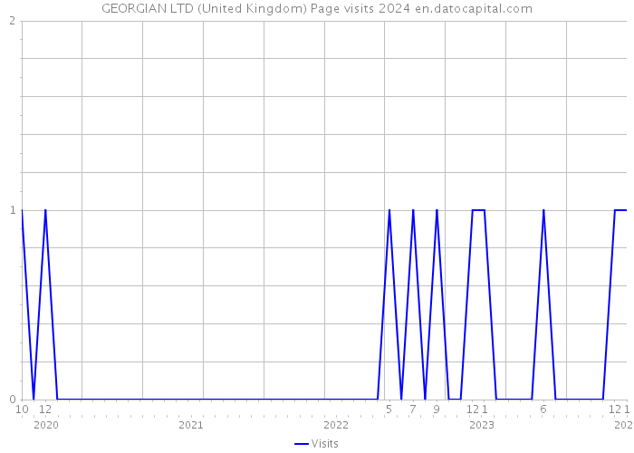 GEORGIAN LTD (United Kingdom) Page visits 2024 