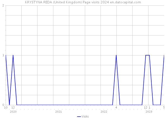 KRYSTYNA REDA (United Kingdom) Page visits 2024 