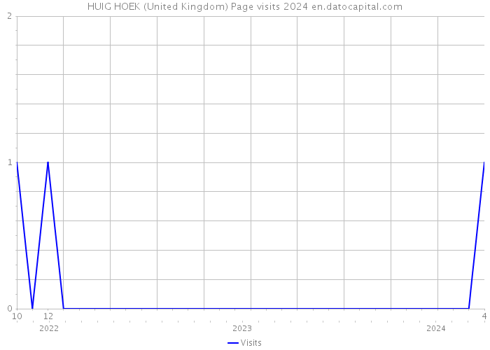 HUIG HOEK (United Kingdom) Page visits 2024 