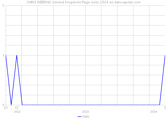 CHRIS DEERING (United Kingdom) Page visits 2024 