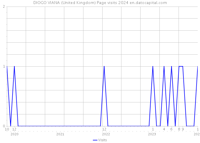 DIOGO VIANA (United Kingdom) Page visits 2024 