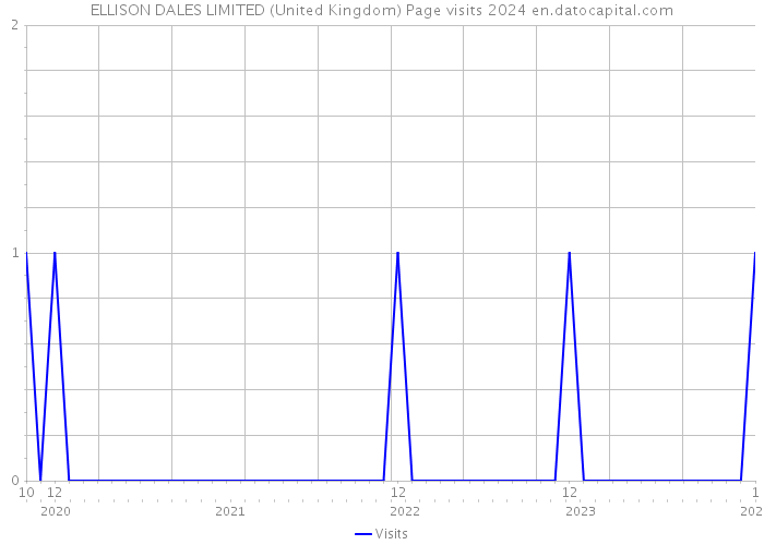 ELLISON DALES LIMITED (United Kingdom) Page visits 2024 