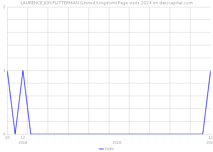 LAURENCE JON FLITTERMAN (United Kingdom) Page visits 2024 