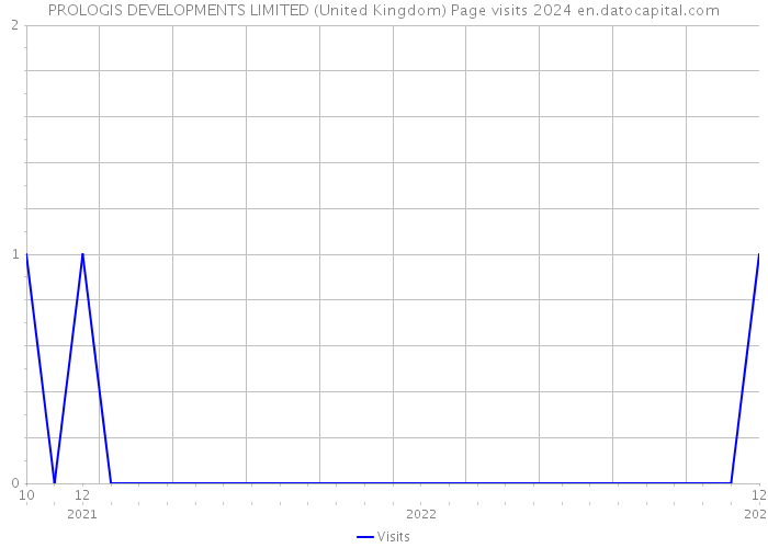 PROLOGIS DEVELOPMENTS LIMITED (United Kingdom) Page visits 2024 