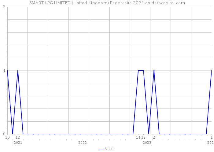 SMART LPG LIMITED (United Kingdom) Page visits 2024 