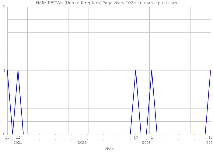 HAIM REITAN (United Kingdom) Page visits 2024 