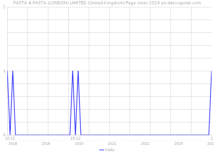 PASTA & PASTA (LONDON) LIMITED (United Kingdom) Page visits 2024 