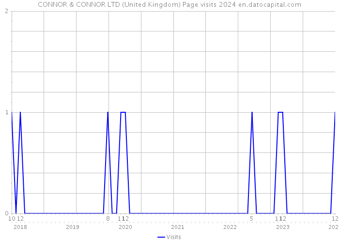 CONNOR & CONNOR LTD (United Kingdom) Page visits 2024 