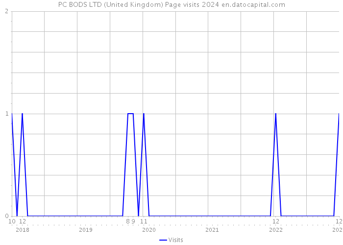 PC BODS LTD (United Kingdom) Page visits 2024 