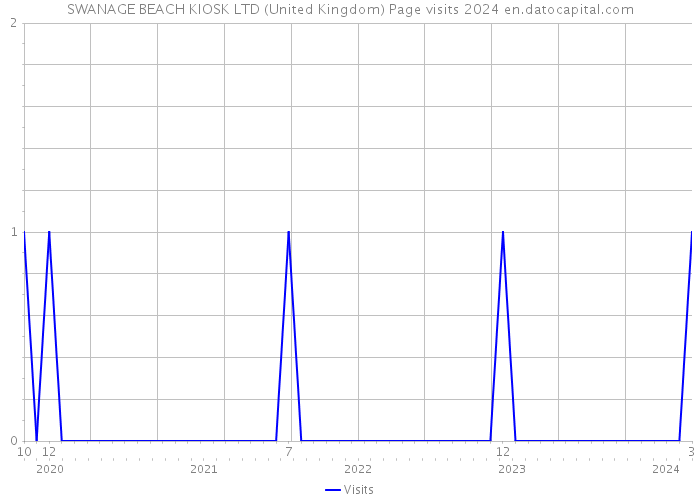SWANAGE BEACH KIOSK LTD (United Kingdom) Page visits 2024 