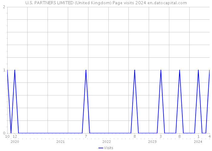 U.S. PARTNERS LIMITED (United Kingdom) Page visits 2024 