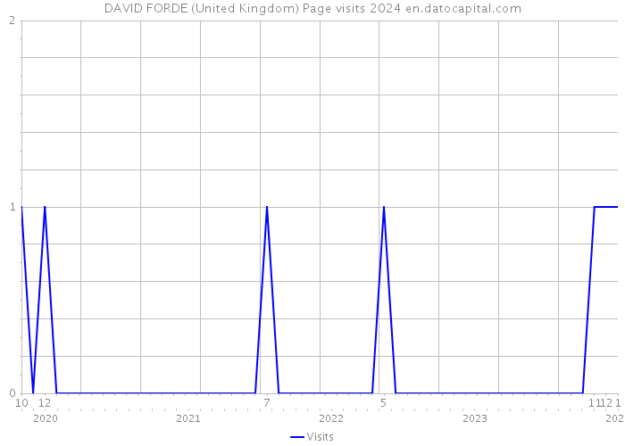 DAVID FORDE (United Kingdom) Page visits 2024 