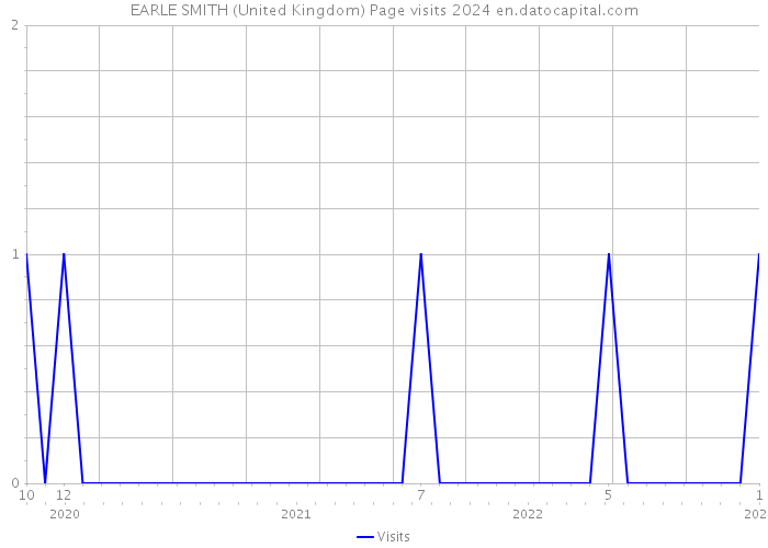 EARLE SMITH (United Kingdom) Page visits 2024 