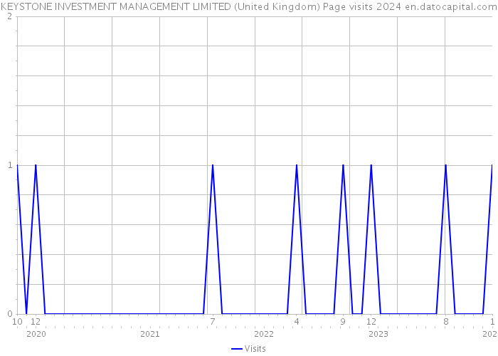 KEYSTONE INVESTMENT MANAGEMENT LIMITED (United Kingdom) Page visits 2024 