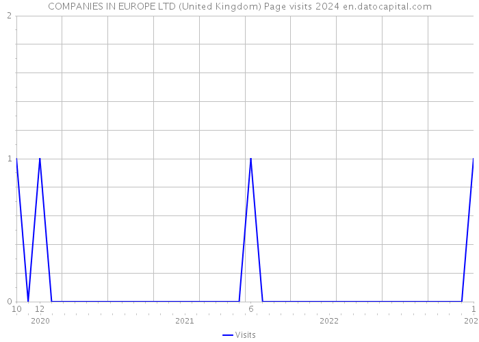 COMPANIES IN EUROPE LTD (United Kingdom) Page visits 2024 