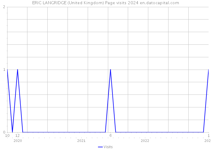 ERIC LANGRIDGE (United Kingdom) Page visits 2024 