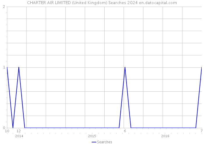 CHARTER AIR LIMITED (United Kingdom) Searches 2024 