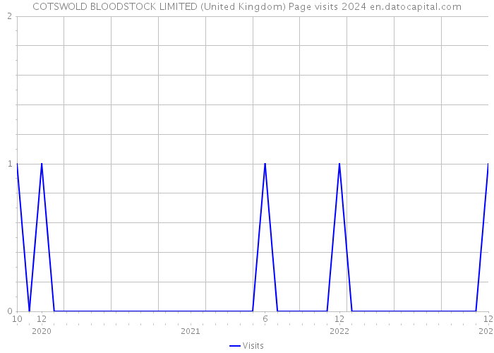 COTSWOLD BLOODSTOCK LIMITED (United Kingdom) Page visits 2024 