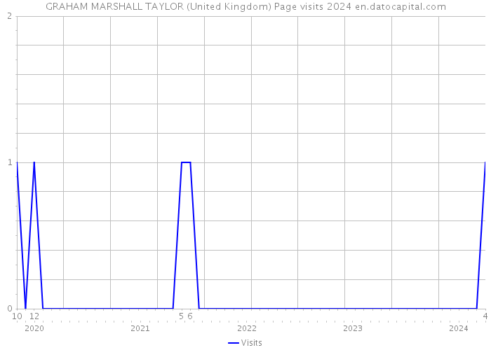 GRAHAM MARSHALL TAYLOR (United Kingdom) Page visits 2024 