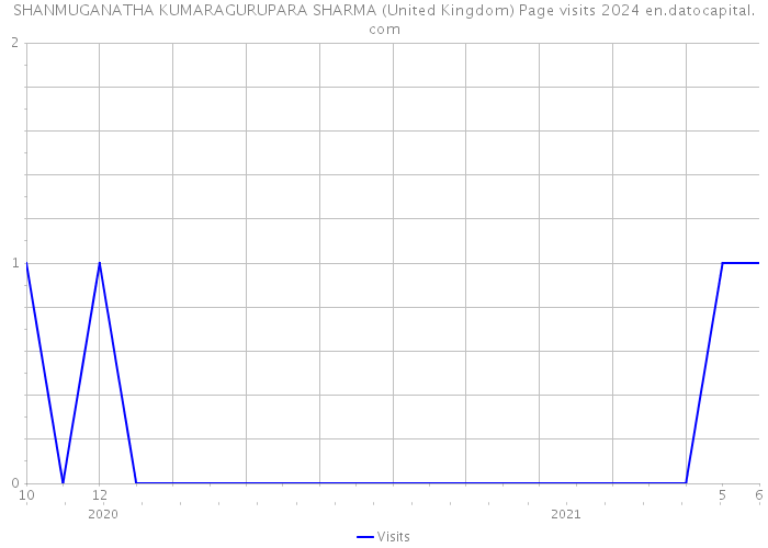 SHANMUGANATHA KUMARAGURUPARA SHARMA (United Kingdom) Page visits 2024 