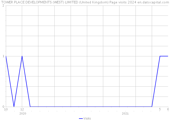 TOWER PLACE DEVELOPMENTS (WEST) LIMITED (United Kingdom) Page visits 2024 