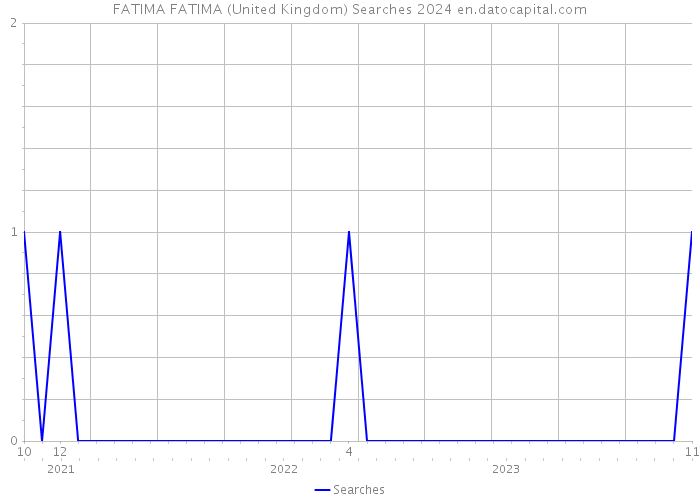 FATIMA FATIMA (United Kingdom) Searches 2024 