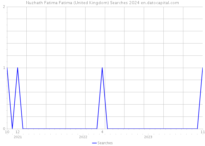 Nuzhath Fatima Fatima (United Kingdom) Searches 2024 